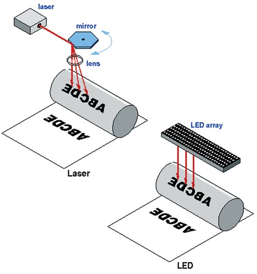 so sánh công nghệ in led và in laser